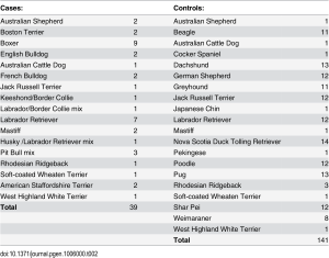 La tabella mostra i casi rilevati di glioma a fronte dei cani esaminati
